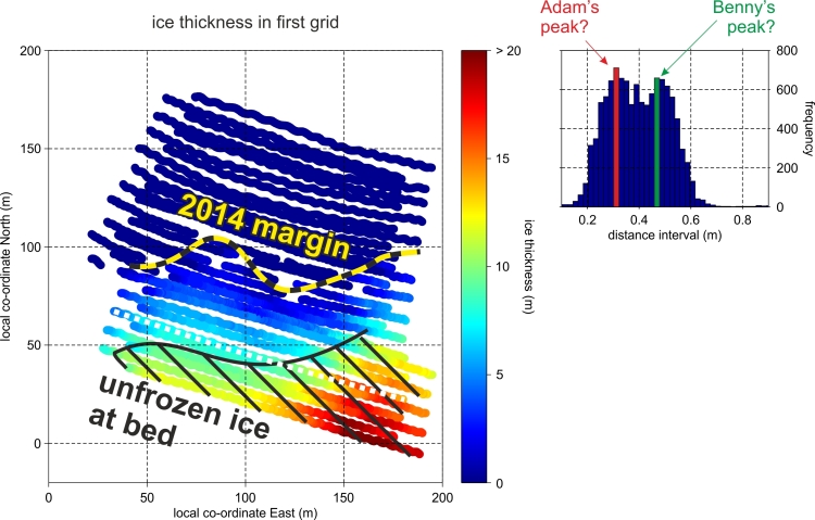Estimates of Midtdalsbreen’s ice thickness on the western margin.  The yellow-black dashed line shows the interpreted 2014 ice margin, with the black hashed area showing where unfrozen water is detected at the glacier bed.  A corridor of 40-50 m of frozen basal ice is present at the ice margin.  The histogram (right) shows the distribution of distances between radar acquisitions; the two operators obviously walk with the GPR at slightly different speeds!